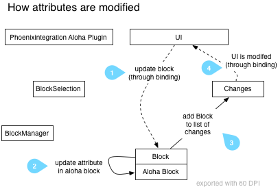 How attributes are modified
